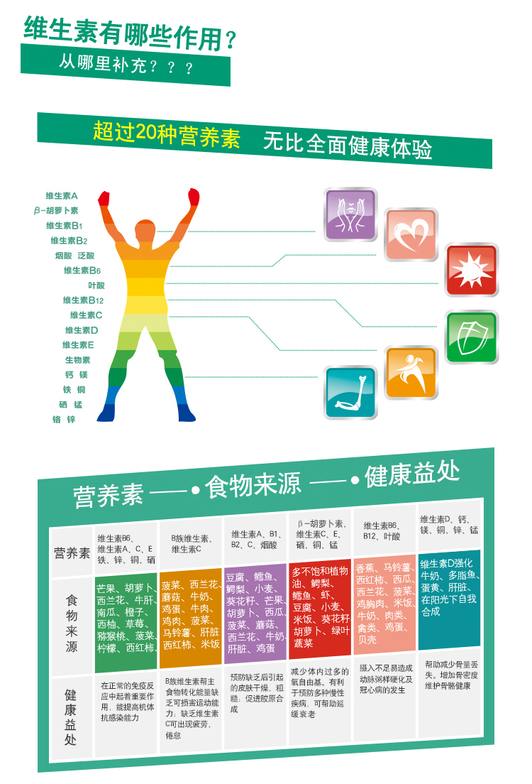 健康生活――维生素有哪些作用？从哪里补充？